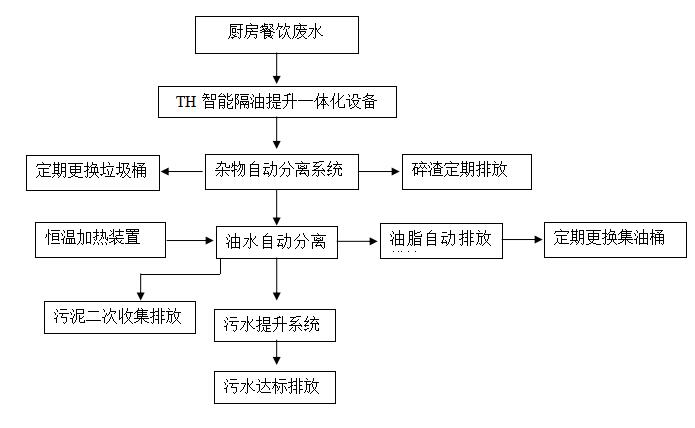 全自動隔油提升設(shè)備工藝流程